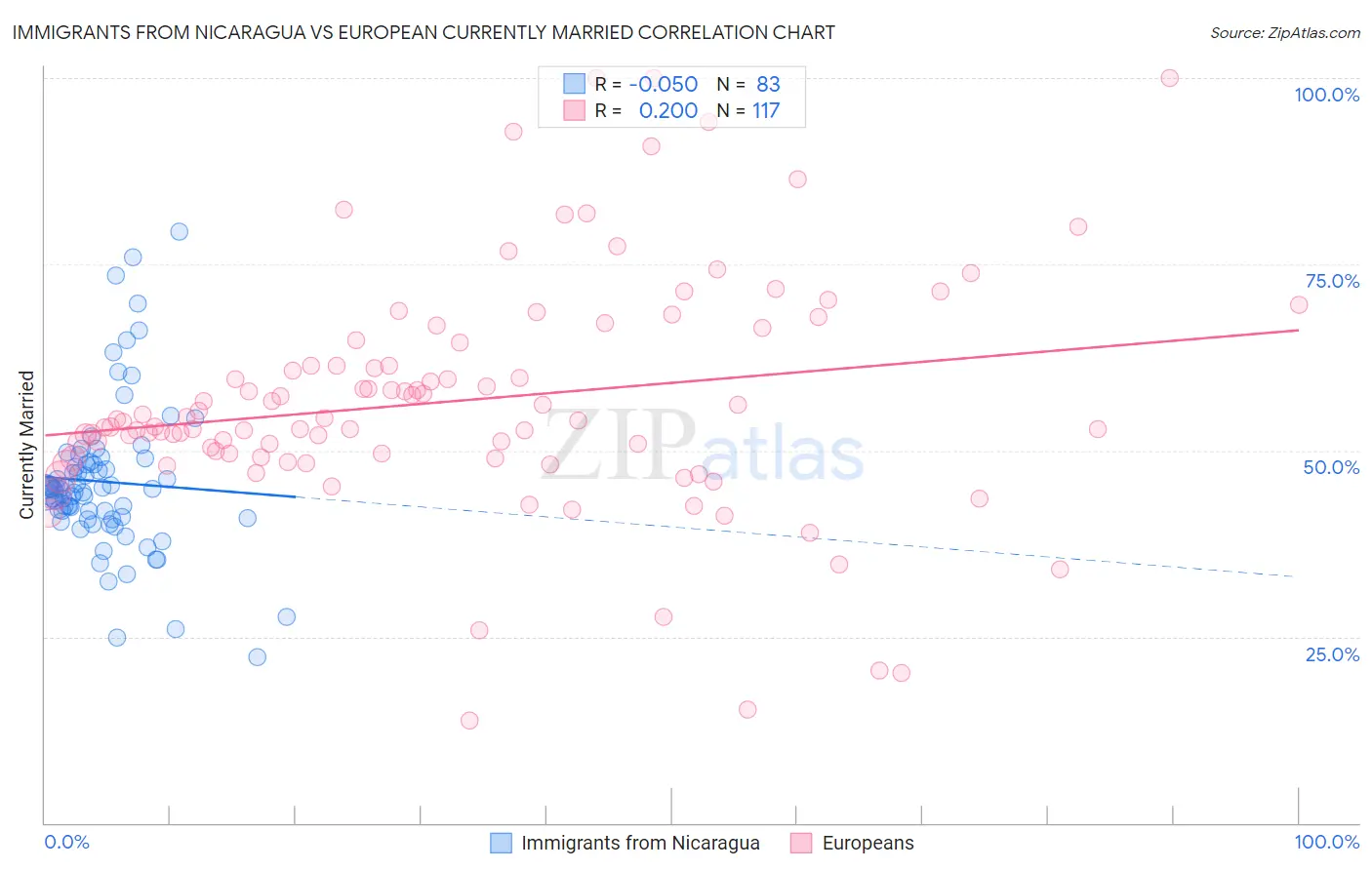 Immigrants from Nicaragua vs European Currently Married