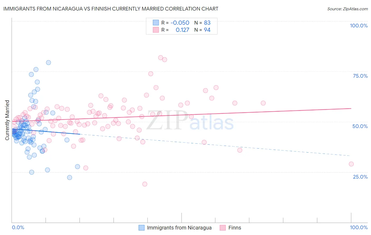 Immigrants from Nicaragua vs Finnish Currently Married