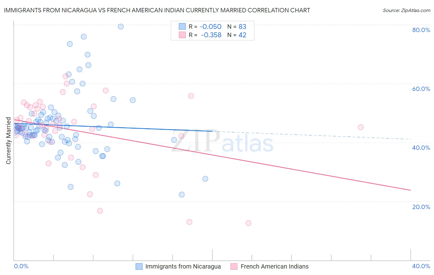 Immigrants from Nicaragua vs French American Indian Currently Married