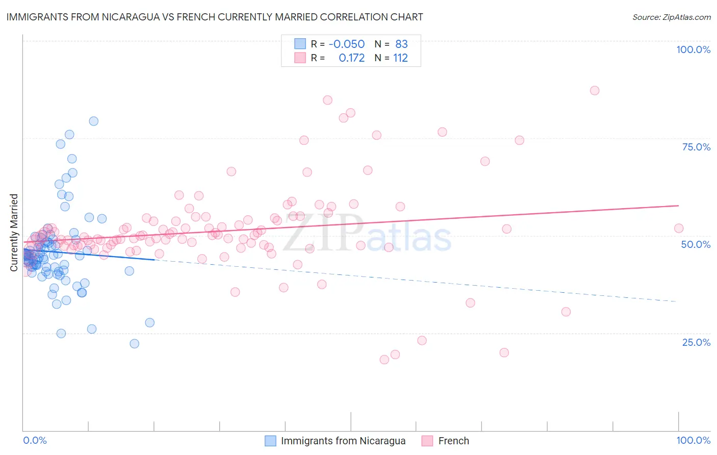 Immigrants from Nicaragua vs French Currently Married