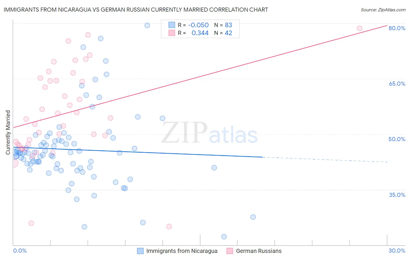 Immigrants from Nicaragua vs German Russian Currently Married