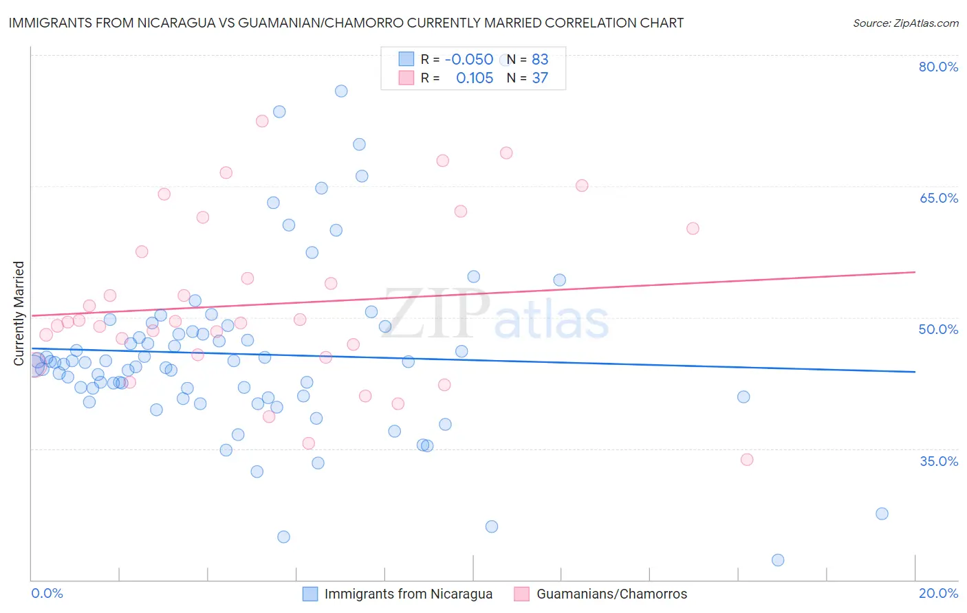 Immigrants from Nicaragua vs Guamanian/Chamorro Currently Married