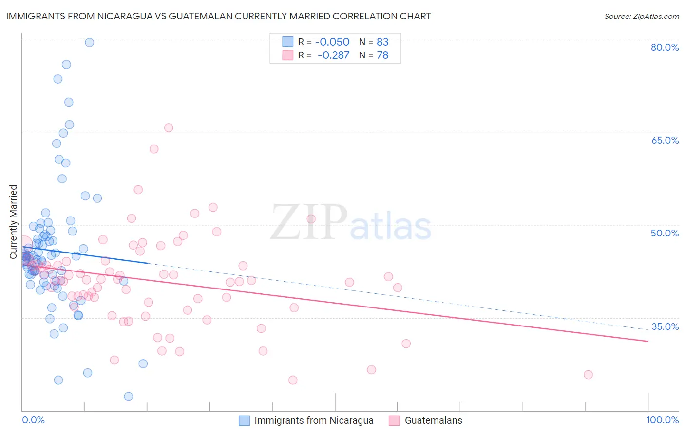 Immigrants from Nicaragua vs Guatemalan Currently Married
