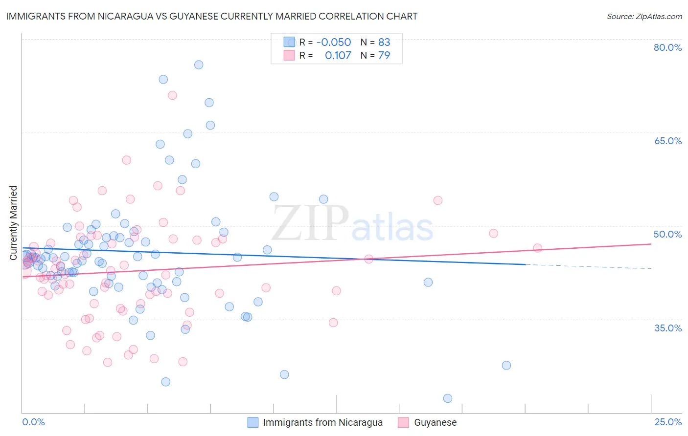 Immigrants from Nicaragua vs Guyanese Currently Married