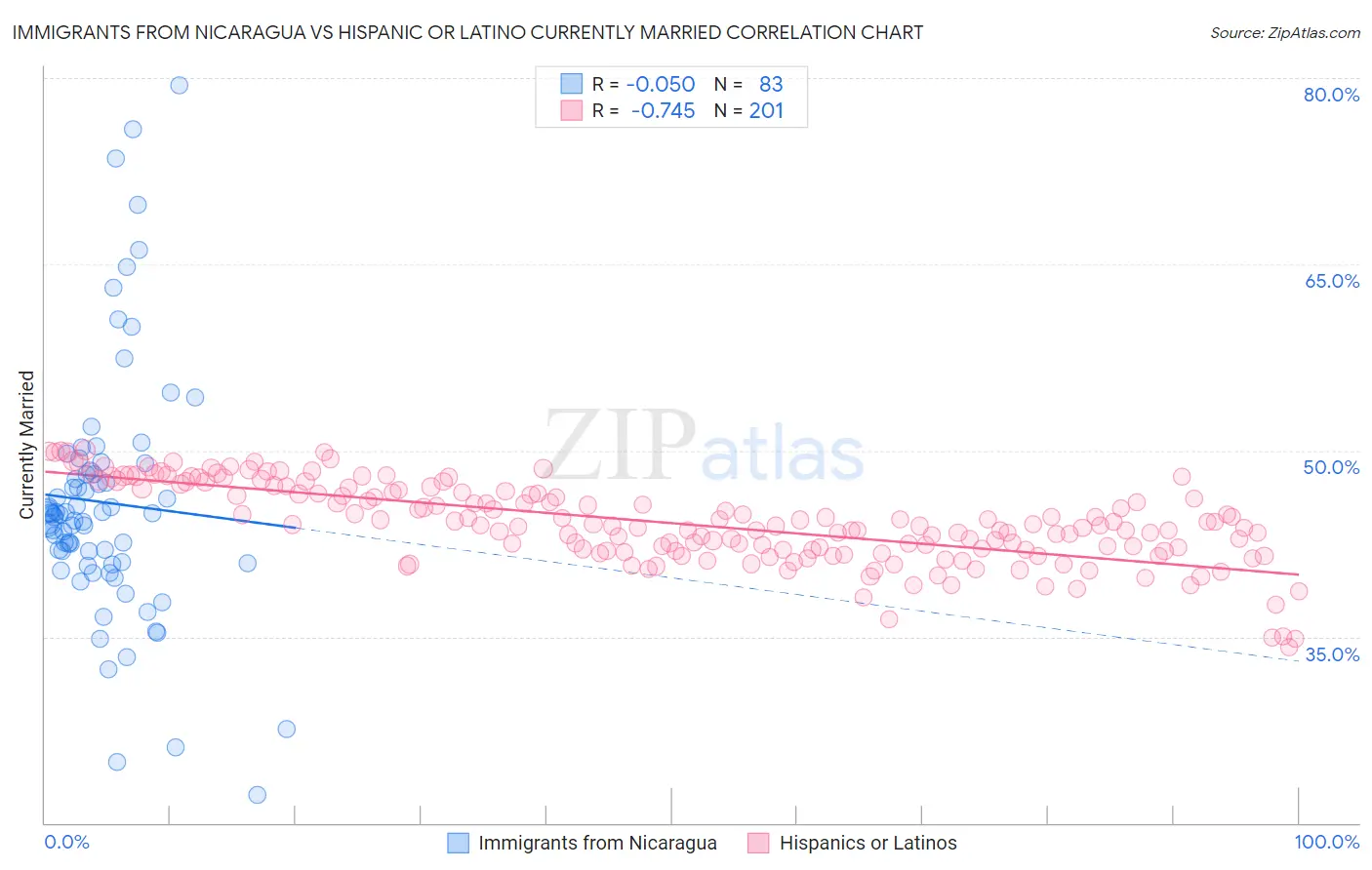 Immigrants from Nicaragua vs Hispanic or Latino Currently Married
