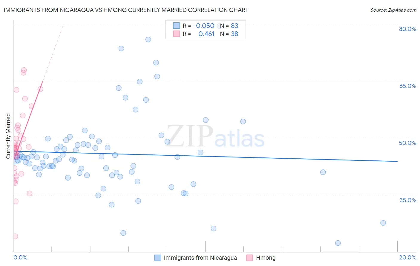 Immigrants from Nicaragua vs Hmong Currently Married