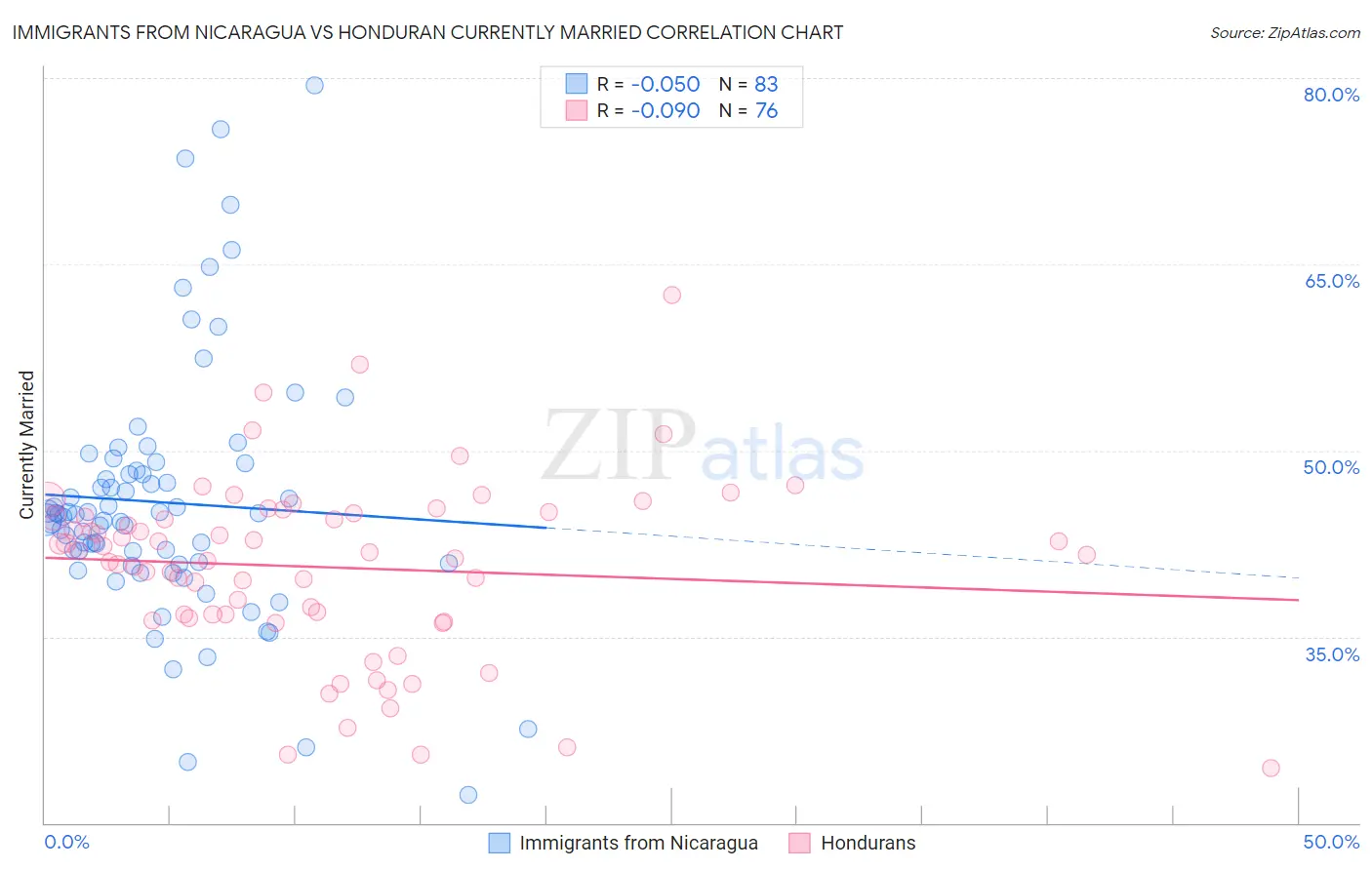 Immigrants from Nicaragua vs Honduran Currently Married