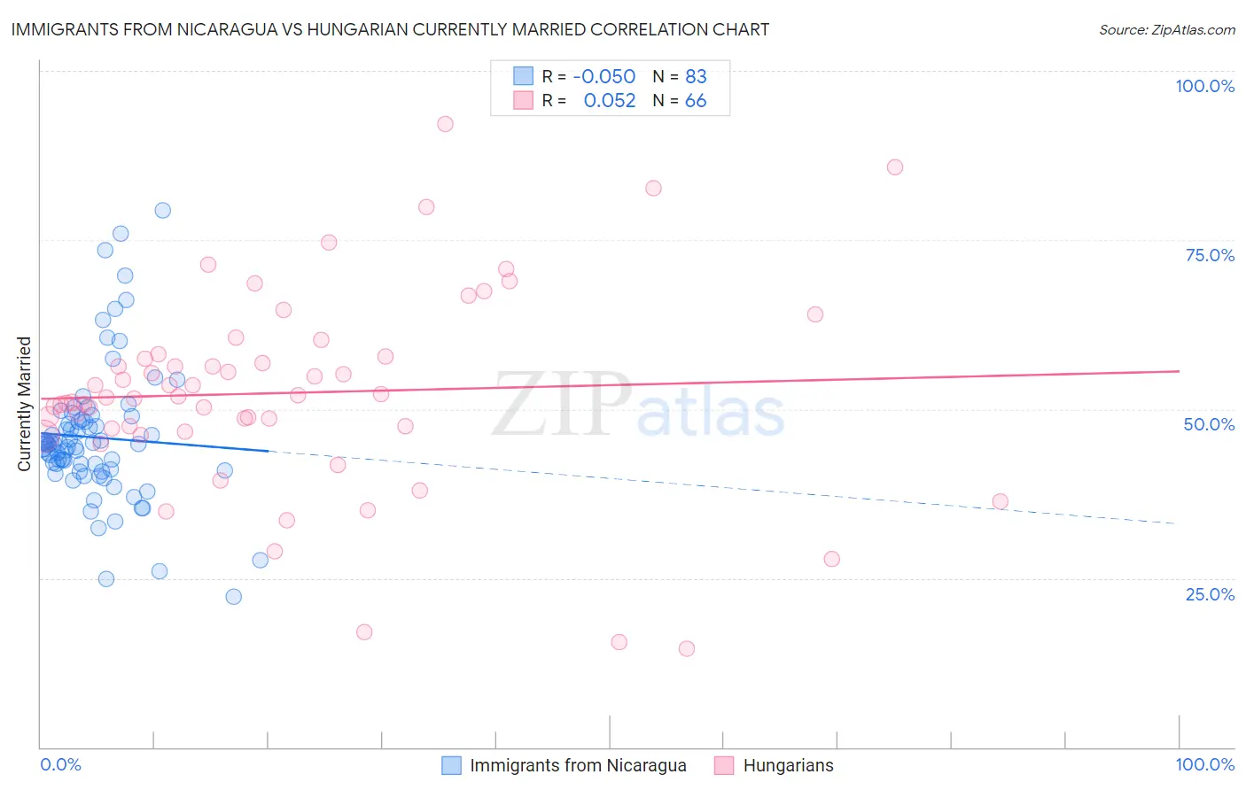 Immigrants from Nicaragua vs Hungarian Currently Married