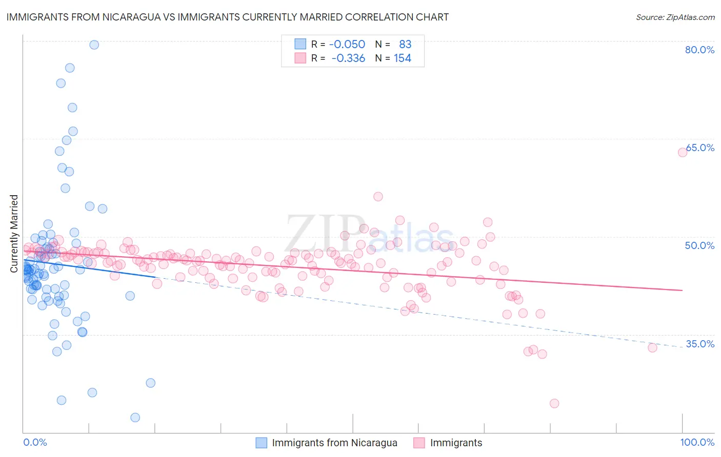 Immigrants from Nicaragua vs Immigrants Currently Married