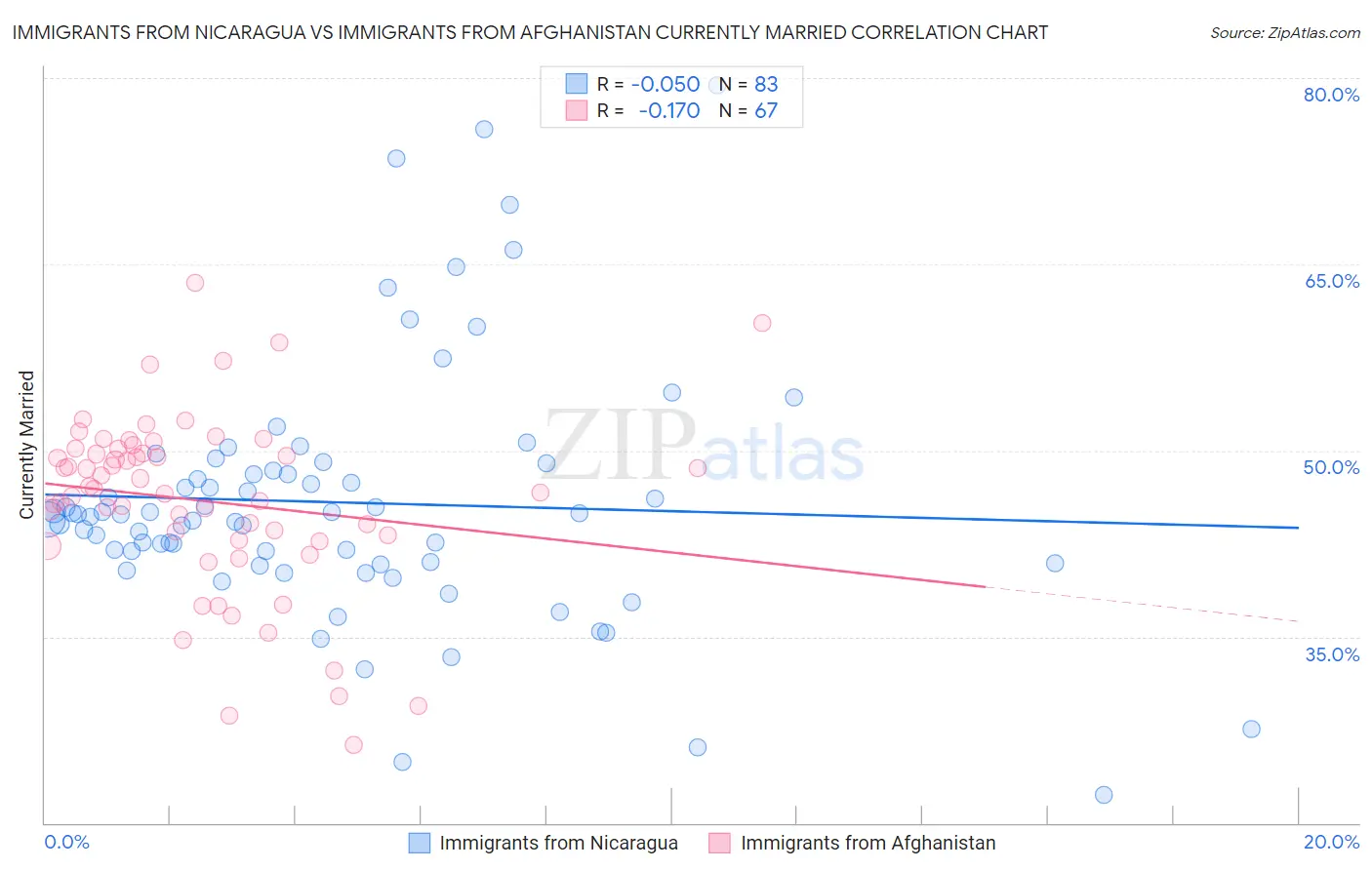 Immigrants from Nicaragua vs Immigrants from Afghanistan Currently Married