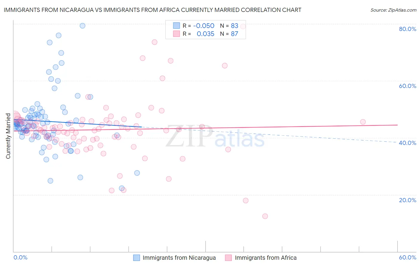 Immigrants from Nicaragua vs Immigrants from Africa Currently Married