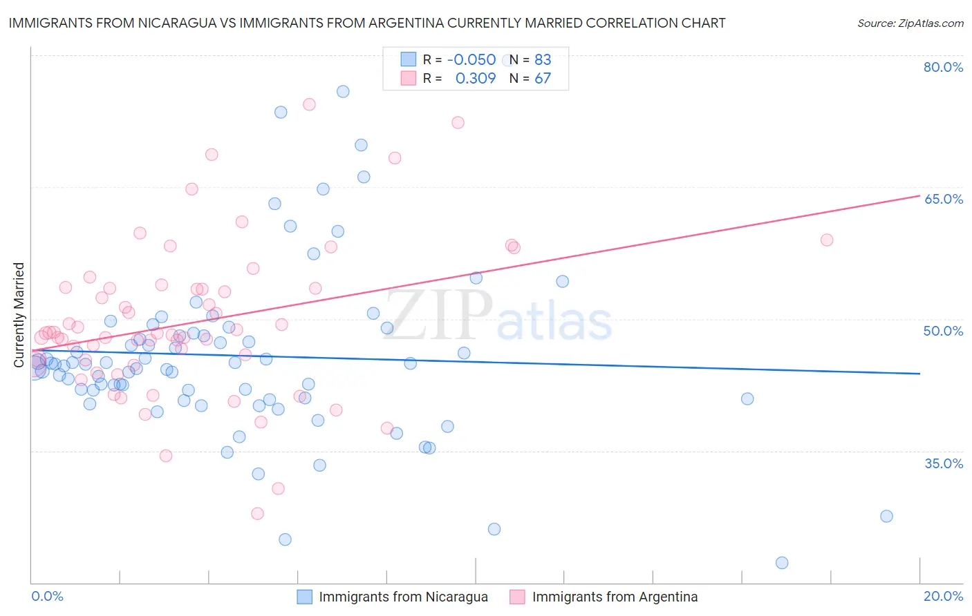 Immigrants from Nicaragua vs Immigrants from Argentina Currently Married