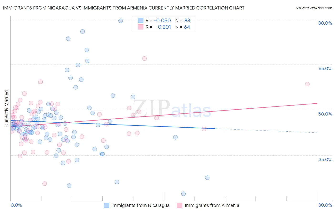 Immigrants from Nicaragua vs Immigrants from Armenia Currently Married