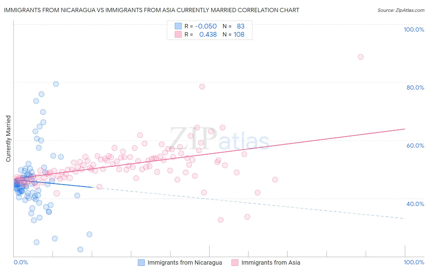 Immigrants from Nicaragua vs Immigrants from Asia Currently Married