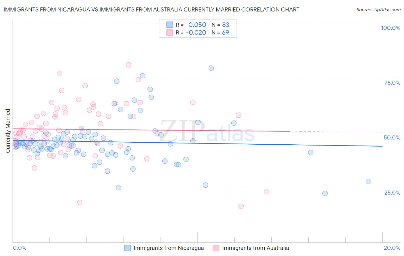 Immigrants from Nicaragua vs Immigrants from Australia Currently Married