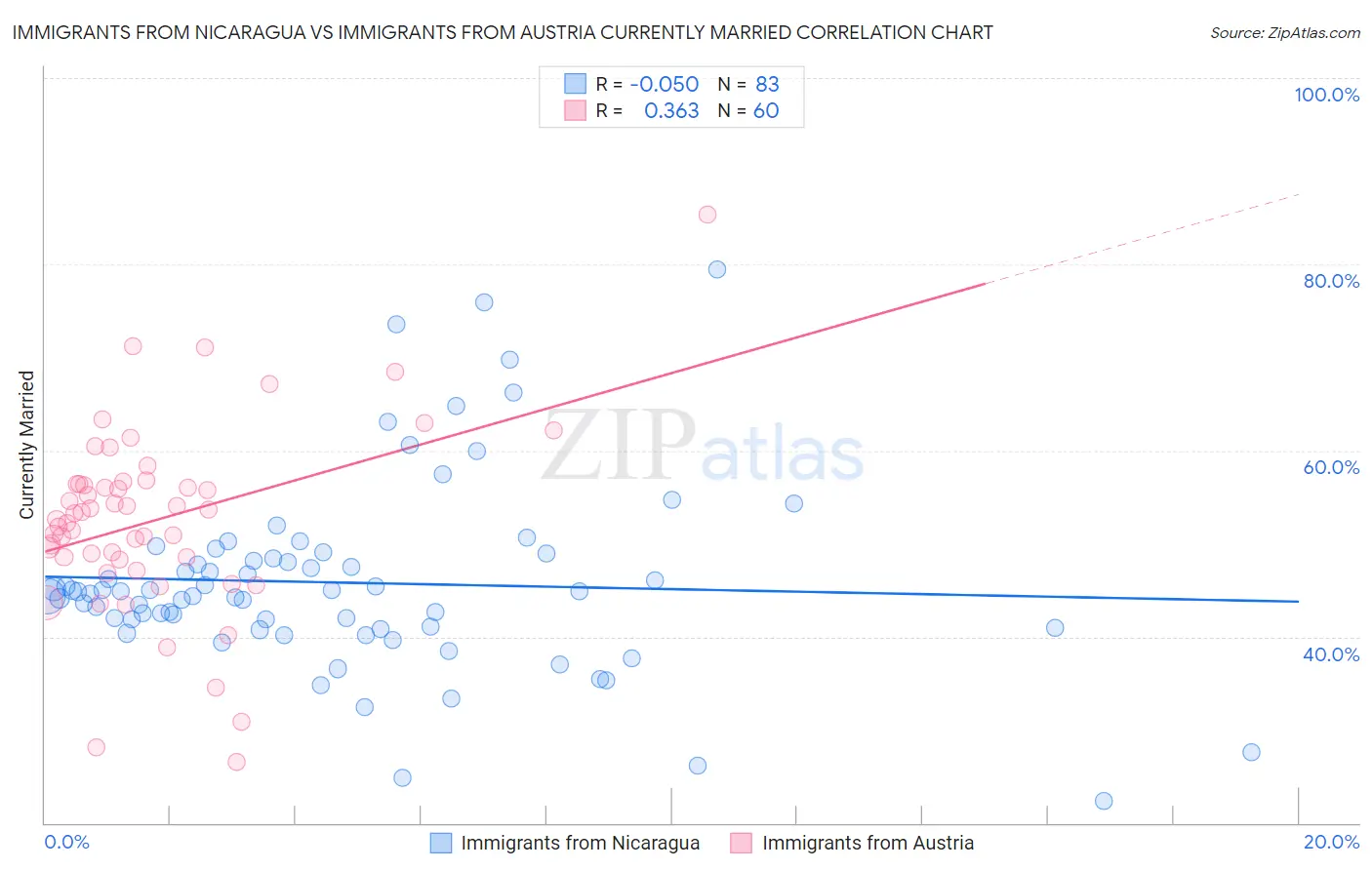 Immigrants from Nicaragua vs Immigrants from Austria Currently Married