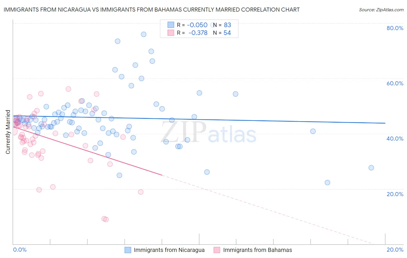 Immigrants from Nicaragua vs Immigrants from Bahamas Currently Married