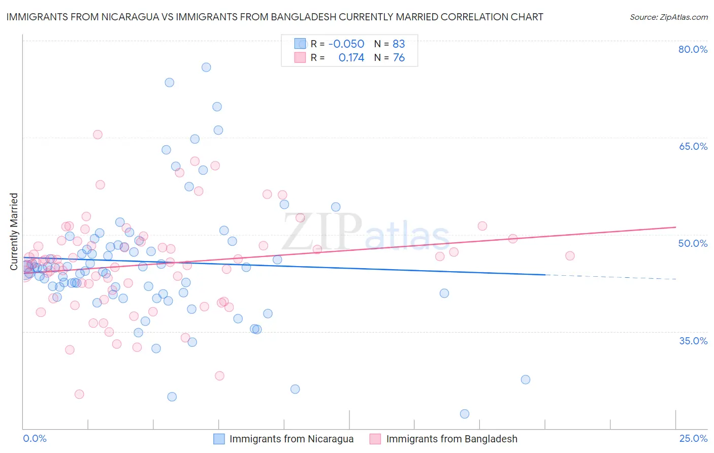 Immigrants from Nicaragua vs Immigrants from Bangladesh Currently Married