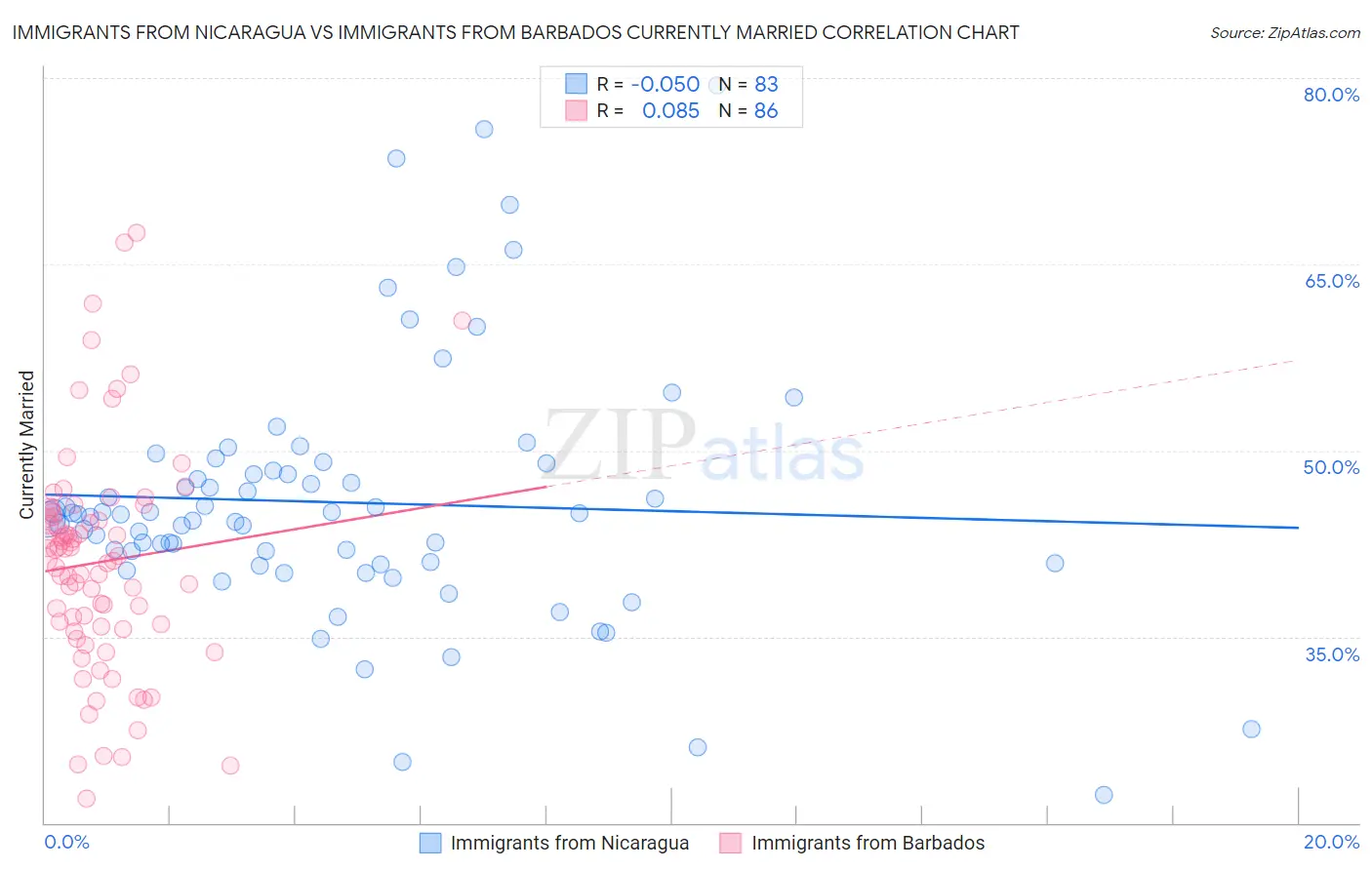 Immigrants from Nicaragua vs Immigrants from Barbados Currently Married