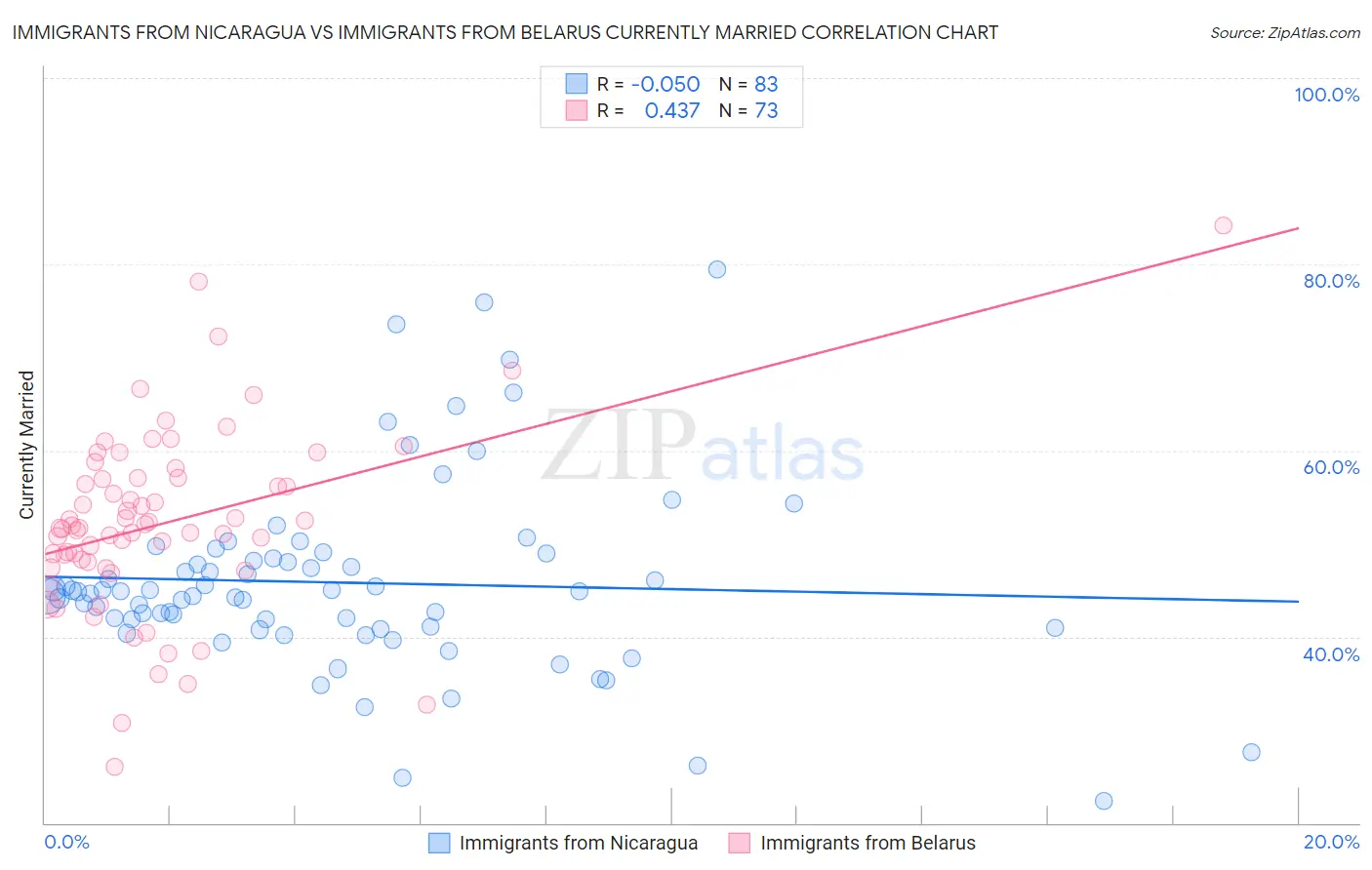 Immigrants from Nicaragua vs Immigrants from Belarus Currently Married