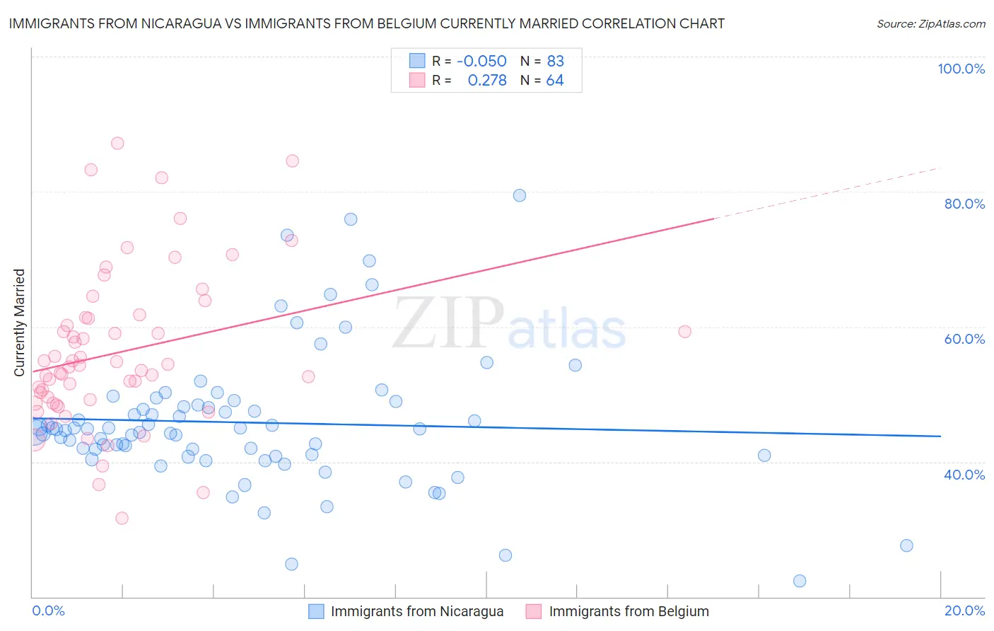 Immigrants from Nicaragua vs Immigrants from Belgium Currently Married