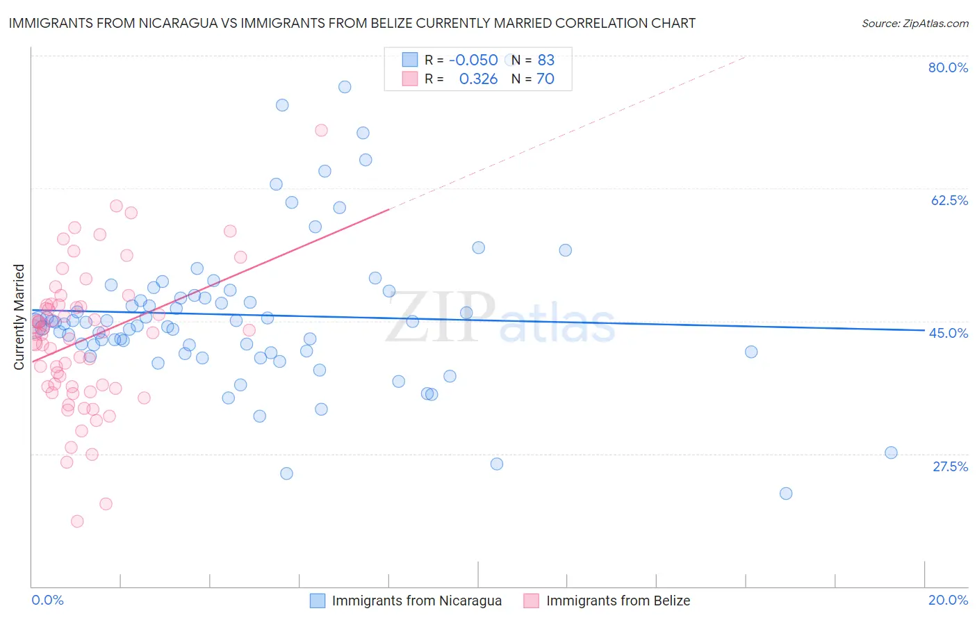 Immigrants from Nicaragua vs Immigrants from Belize Currently Married