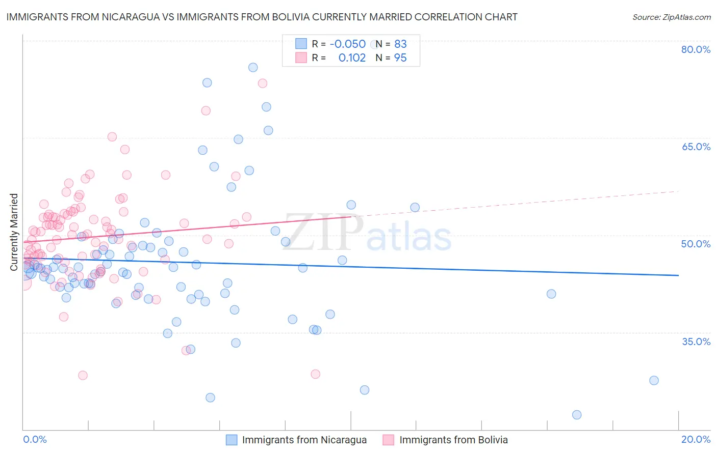 Immigrants from Nicaragua vs Immigrants from Bolivia Currently Married