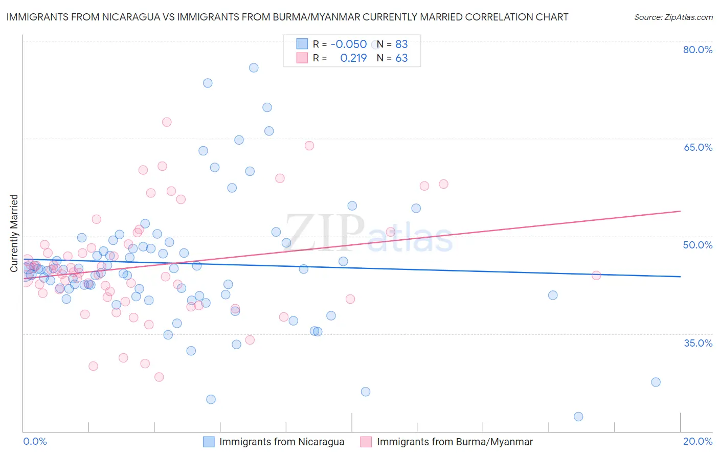 Immigrants from Nicaragua vs Immigrants from Burma/Myanmar Currently Married