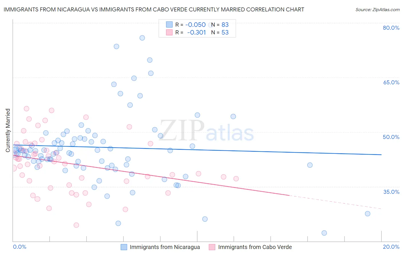 Immigrants from Nicaragua vs Immigrants from Cabo Verde Currently Married
