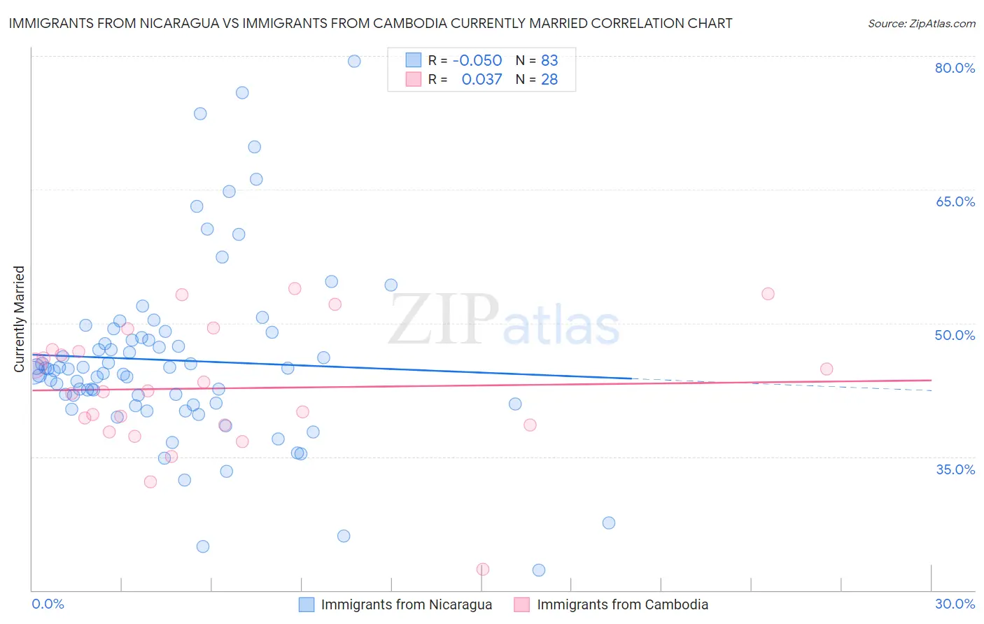 Immigrants from Nicaragua vs Immigrants from Cambodia Currently Married