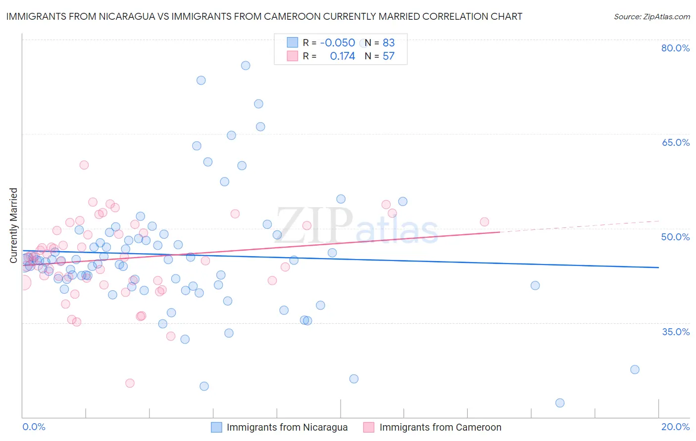 Immigrants from Nicaragua vs Immigrants from Cameroon Currently Married