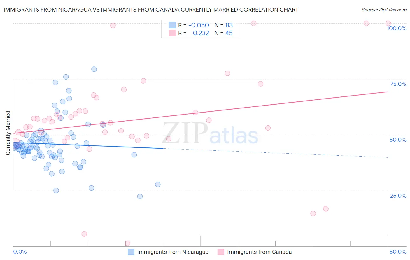 Immigrants from Nicaragua vs Immigrants from Canada Currently Married