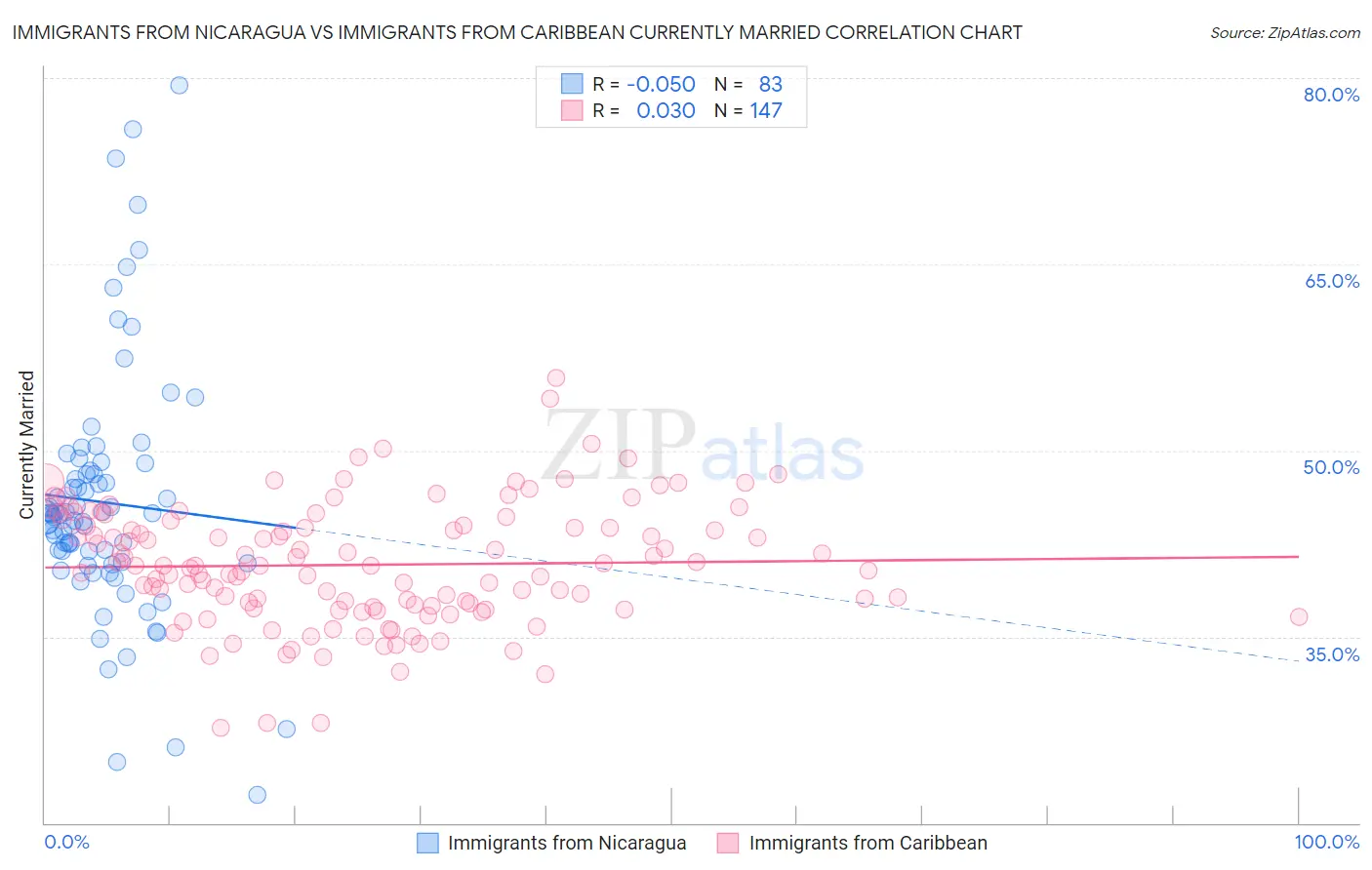 Immigrants from Nicaragua vs Immigrants from Caribbean Currently Married