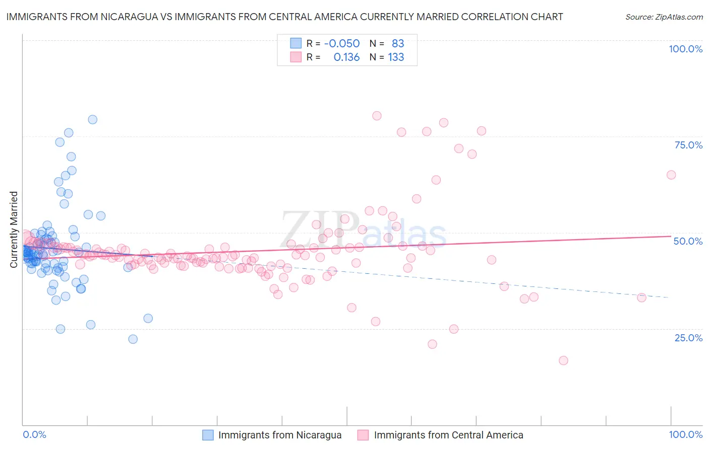 Immigrants from Nicaragua vs Immigrants from Central America Currently Married