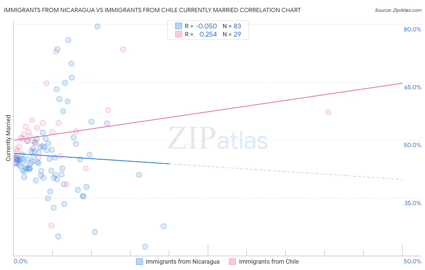 Immigrants from Nicaragua vs Immigrants from Chile Currently Married