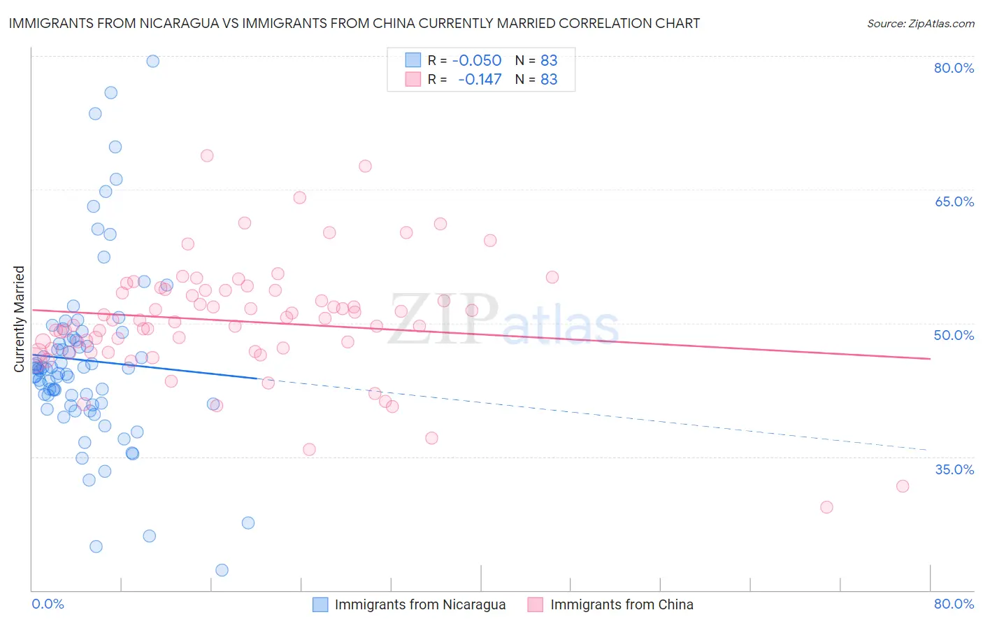 Immigrants from Nicaragua vs Immigrants from China Currently Married