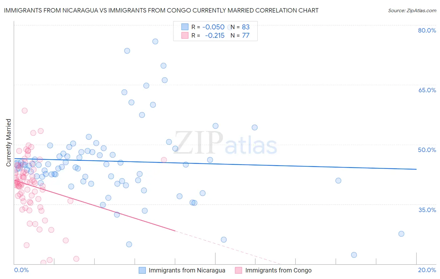 Immigrants from Nicaragua vs Immigrants from Congo Currently Married
