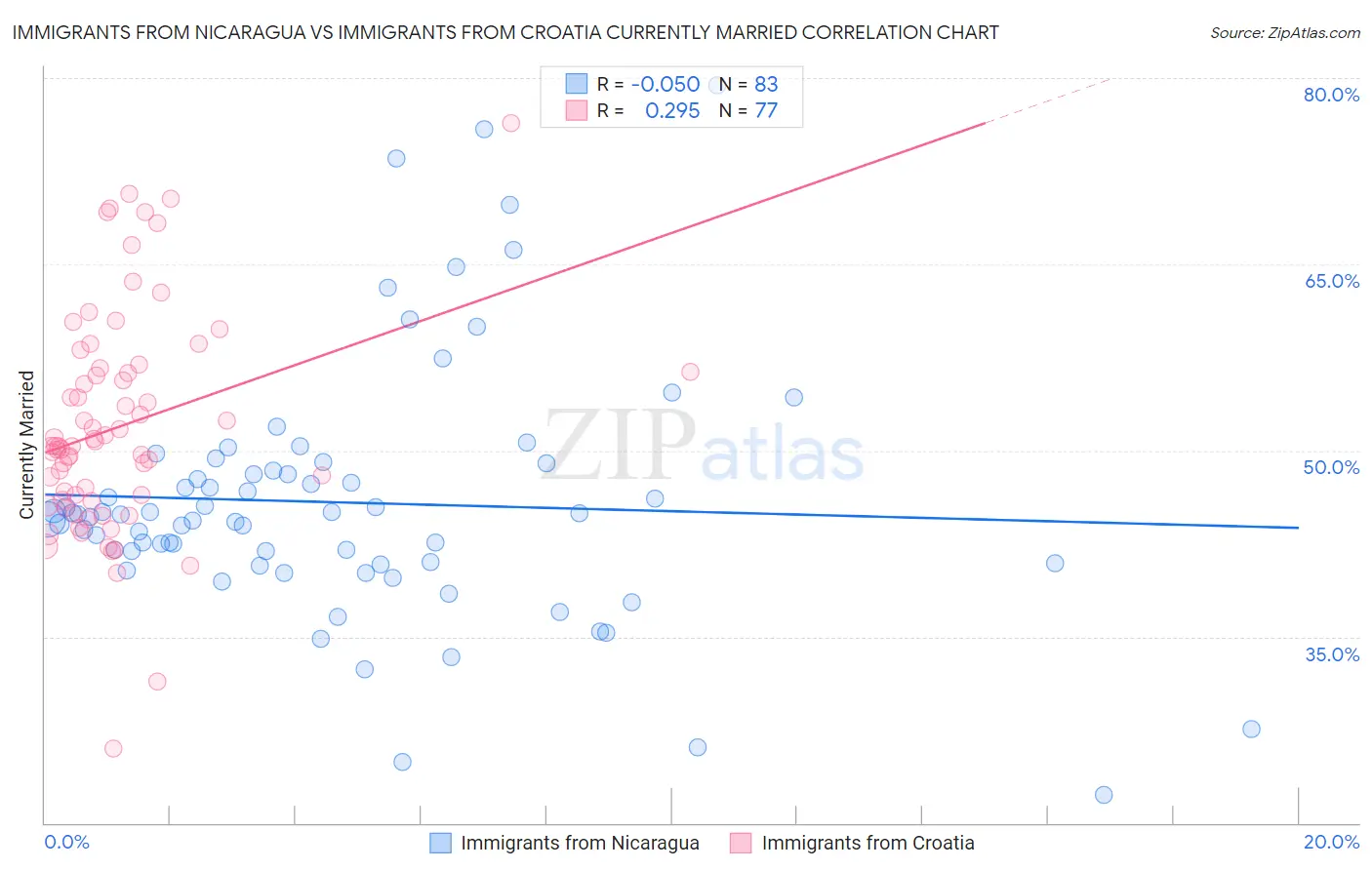 Immigrants from Nicaragua vs Immigrants from Croatia Currently Married