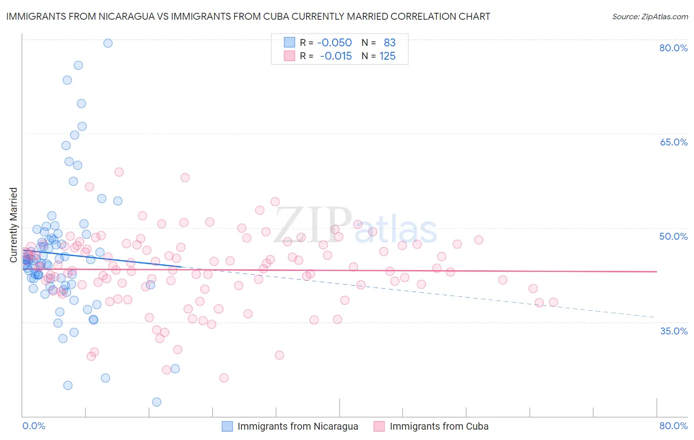 Immigrants from Nicaragua vs Immigrants from Cuba Currently Married