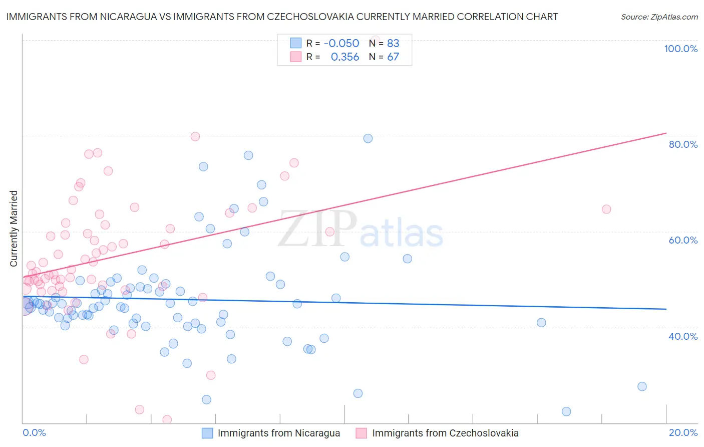 Immigrants from Nicaragua vs Immigrants from Czechoslovakia Currently Married