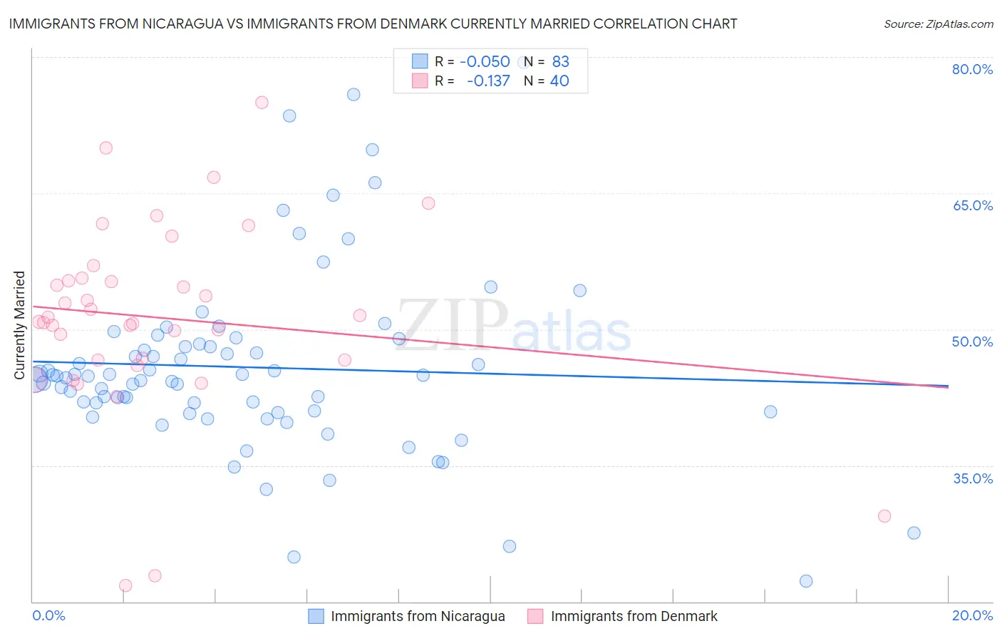 Immigrants from Nicaragua vs Immigrants from Denmark Currently Married