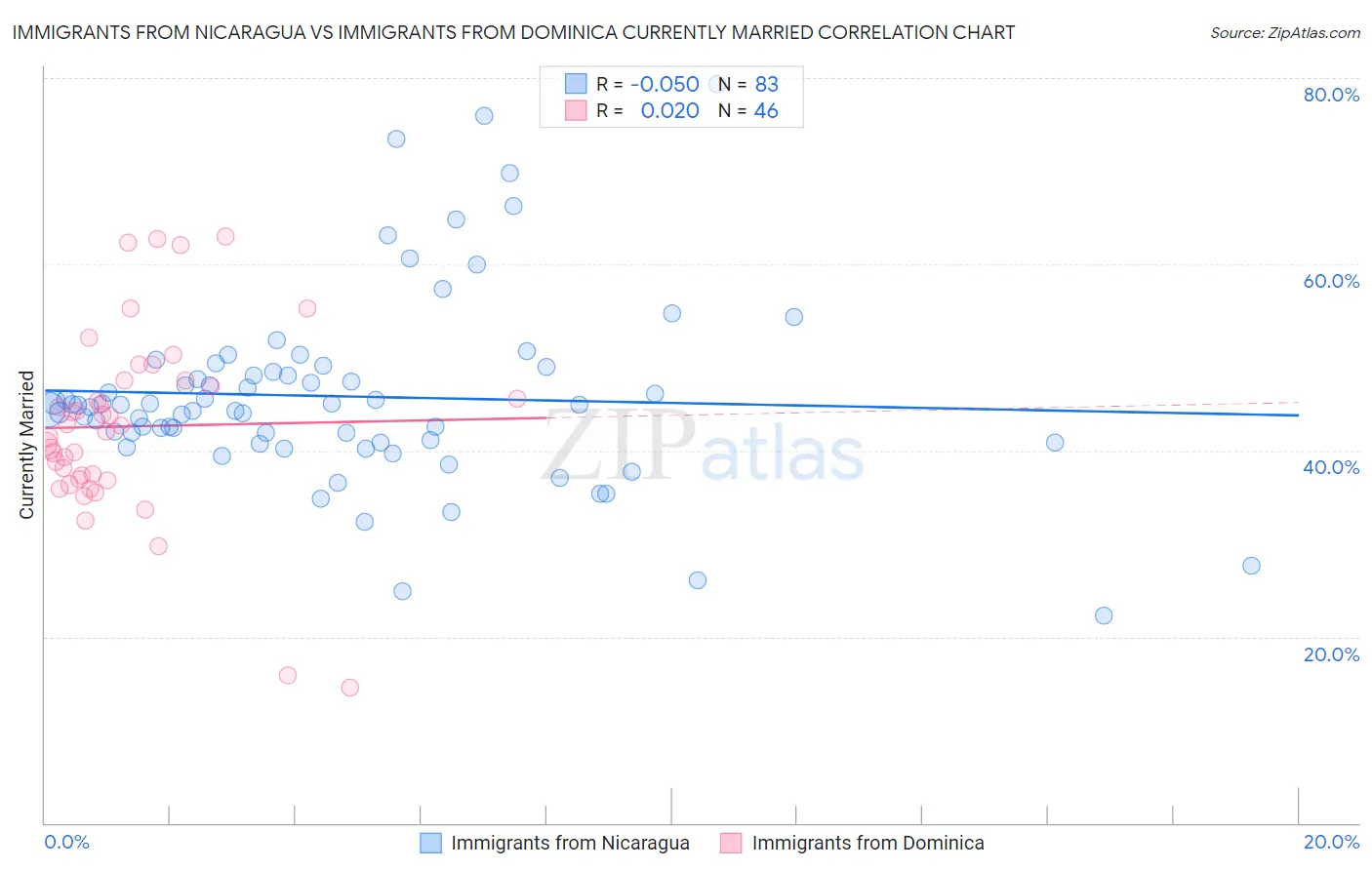 Immigrants from Nicaragua vs Immigrants from Dominica Currently Married