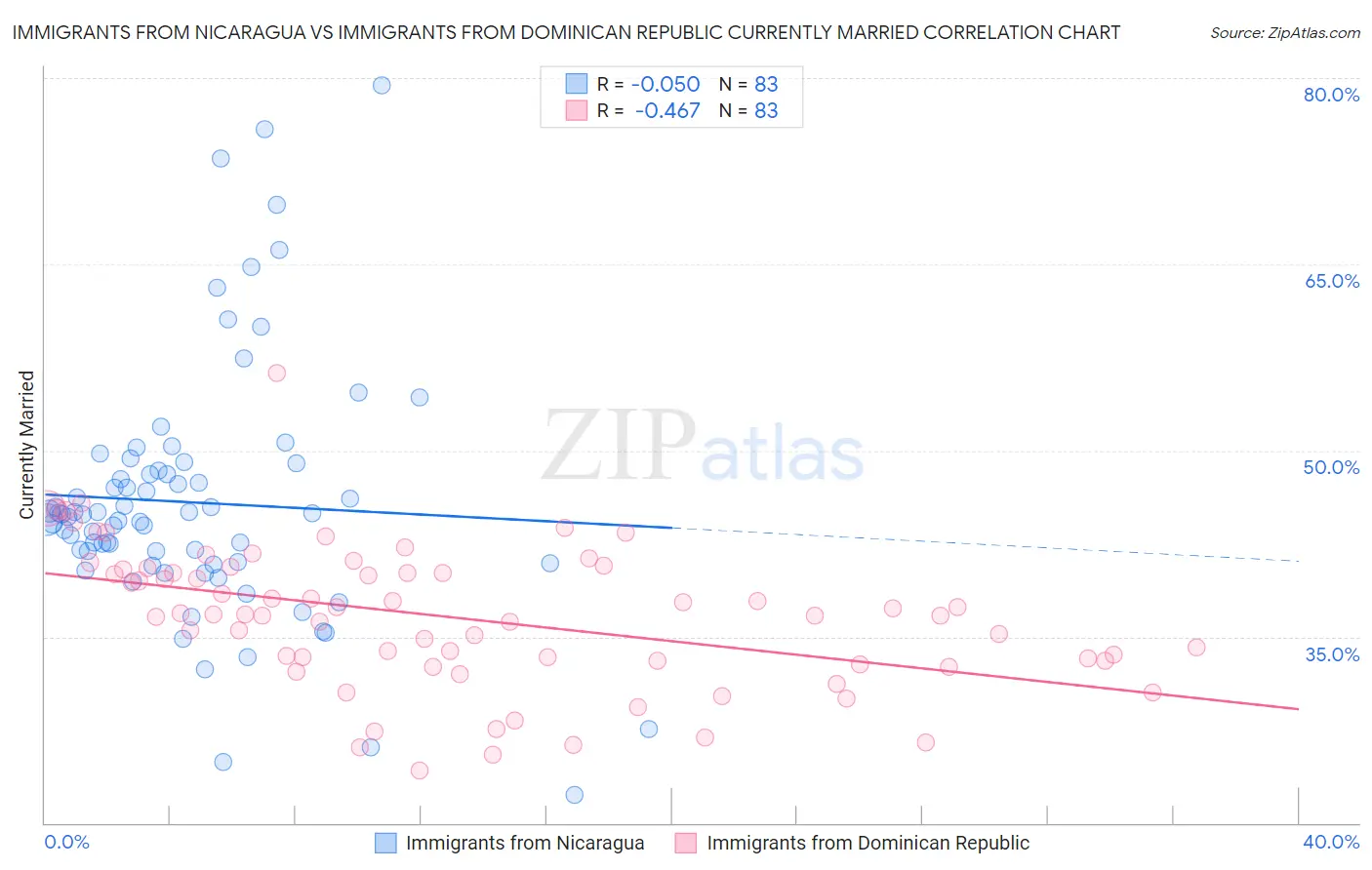 Immigrants from Nicaragua vs Immigrants from Dominican Republic Currently Married