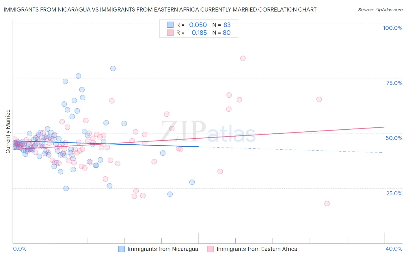 Immigrants from Nicaragua vs Immigrants from Eastern Africa Currently Married