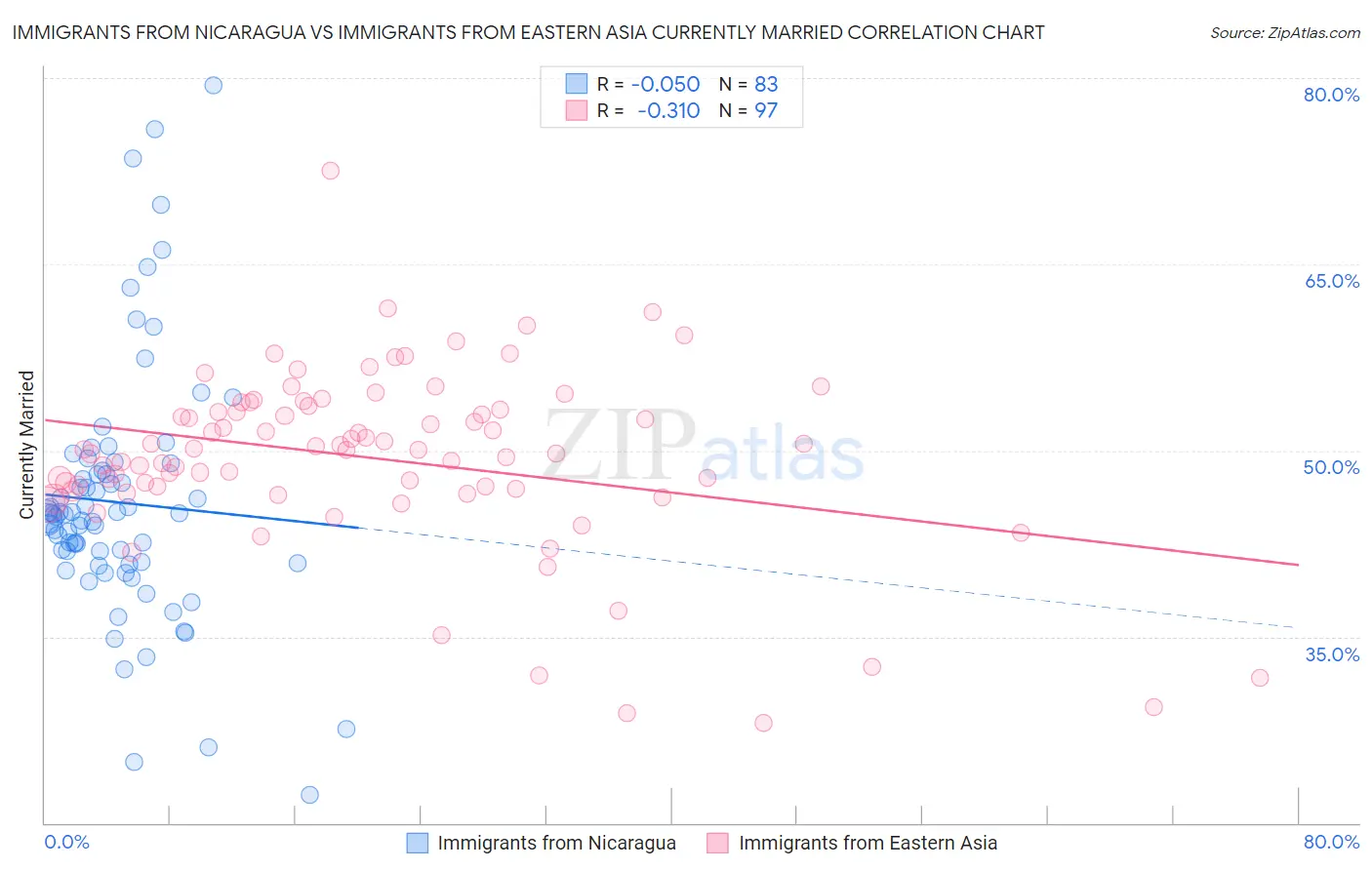 Immigrants from Nicaragua vs Immigrants from Eastern Asia Currently Married