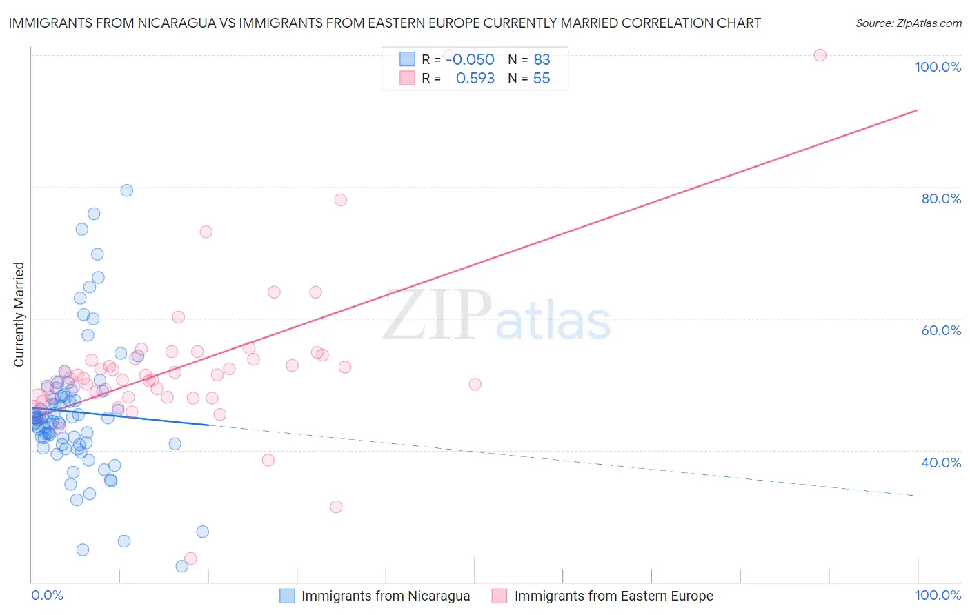 Immigrants from Nicaragua vs Immigrants from Eastern Europe Currently Married