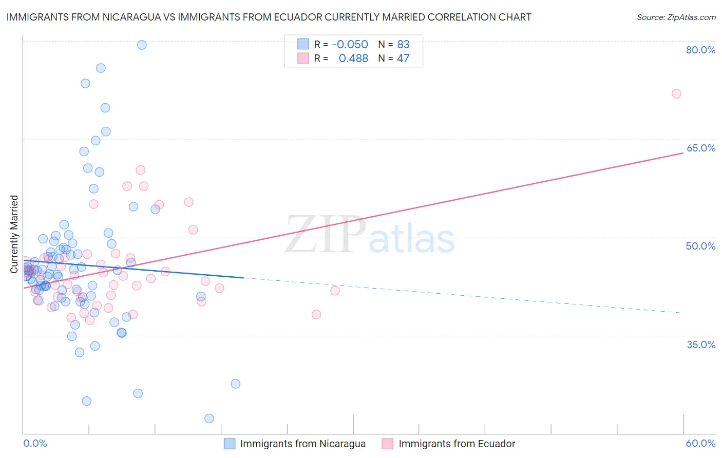 Immigrants from Nicaragua vs Immigrants from Ecuador Currently Married