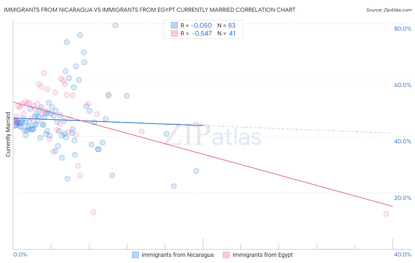 Immigrants from Nicaragua vs Immigrants from Egypt Currently Married