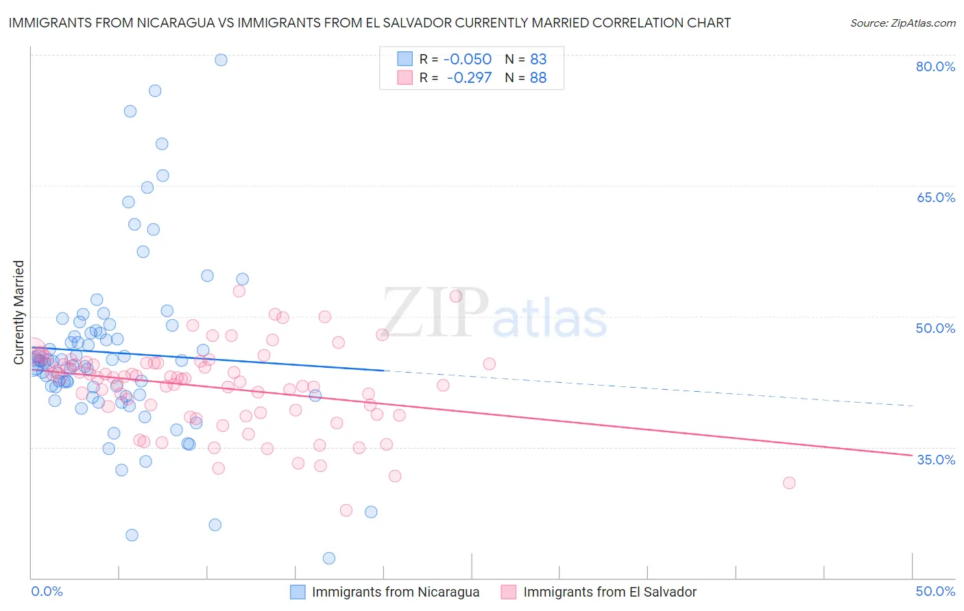 Immigrants from Nicaragua vs Immigrants from El Salvador Currently Married