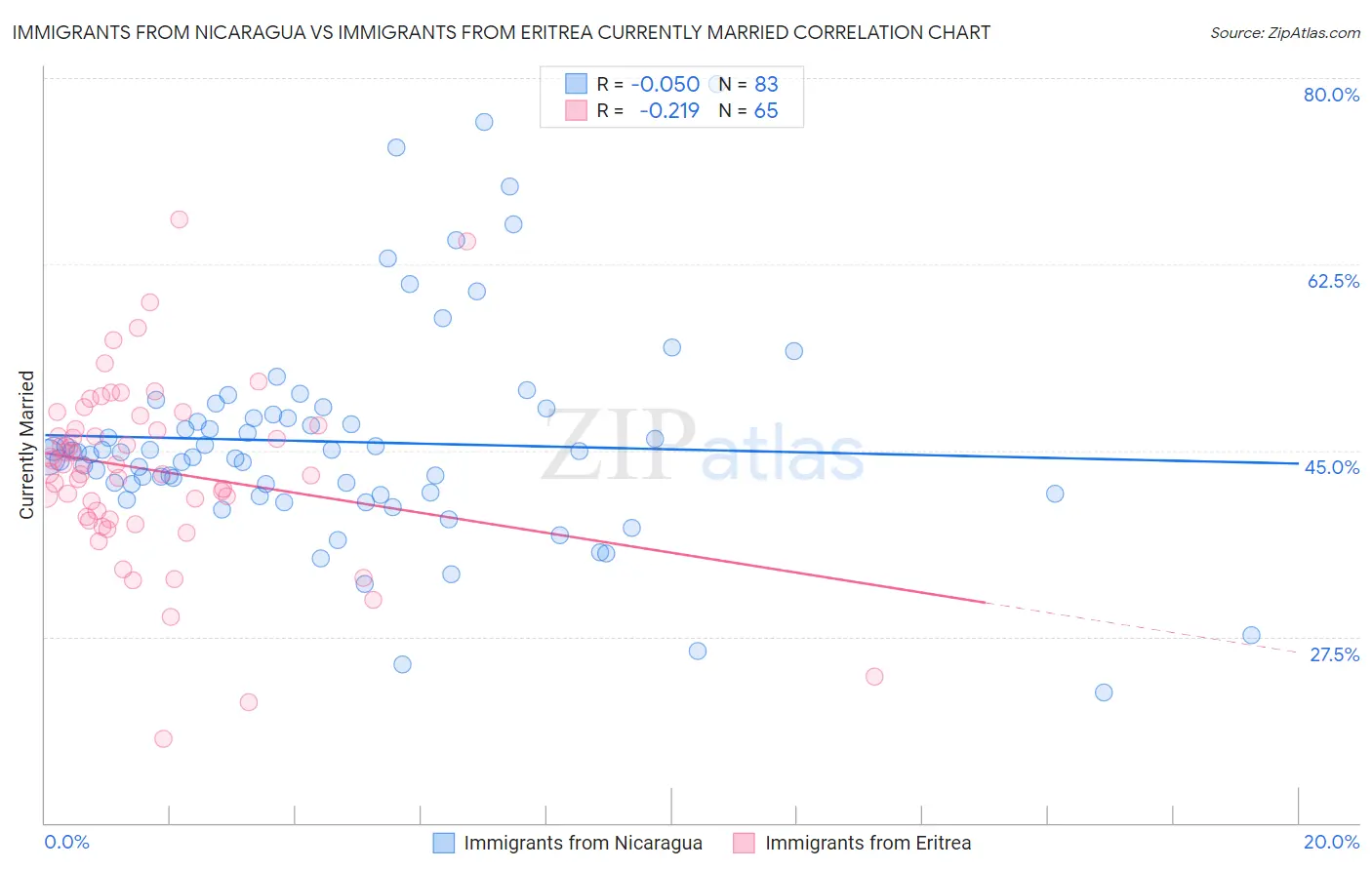 Immigrants from Nicaragua vs Immigrants from Eritrea Currently Married